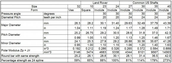 Calculations for different sized shafts